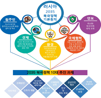 2035 러시아 북극정책 기본원칙