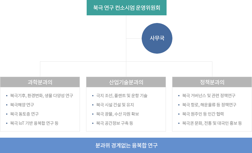 북극 연구 컨소시엄 운영위원회 분과 구조도 