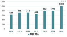 북극항로 통과 허가건수(16~20년, 러시아 북극항로 행정부)