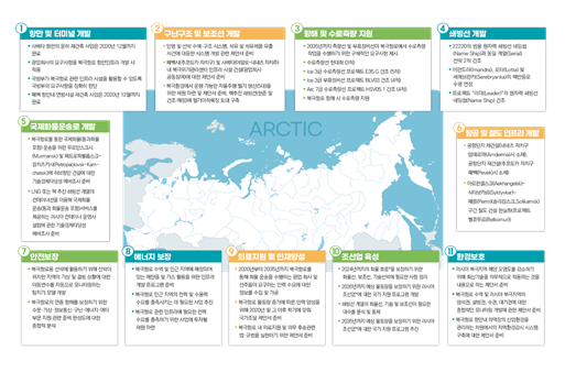 2035 북극항로 인프라 개발계획 11개 분야 주요 내용